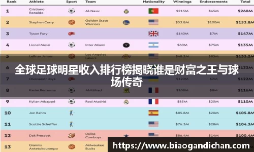 全球足球明星收入排行榜揭晓谁是财富之王与球场传奇